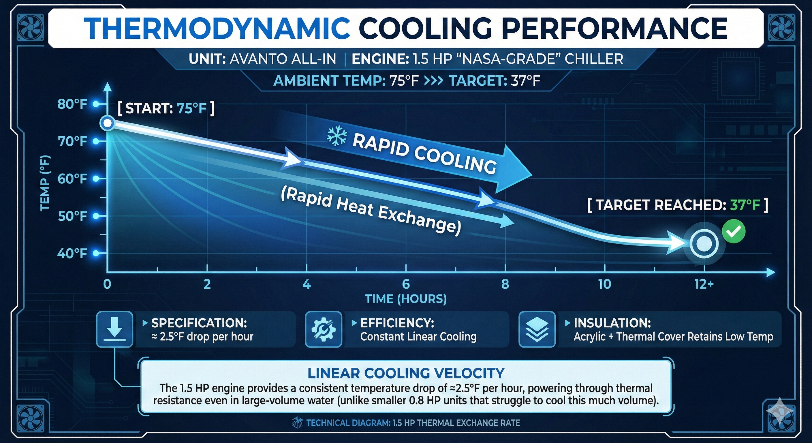 Technical infographic displaying the thermodynamic cooling performance of the Avanto All-In cold plunge. The graph illustrates a linear temperature drop from 75°F to 37°F, highlighting the efficiency of the 1.5 HP NASA-grade chiller and rapid heat exchange capabilities.